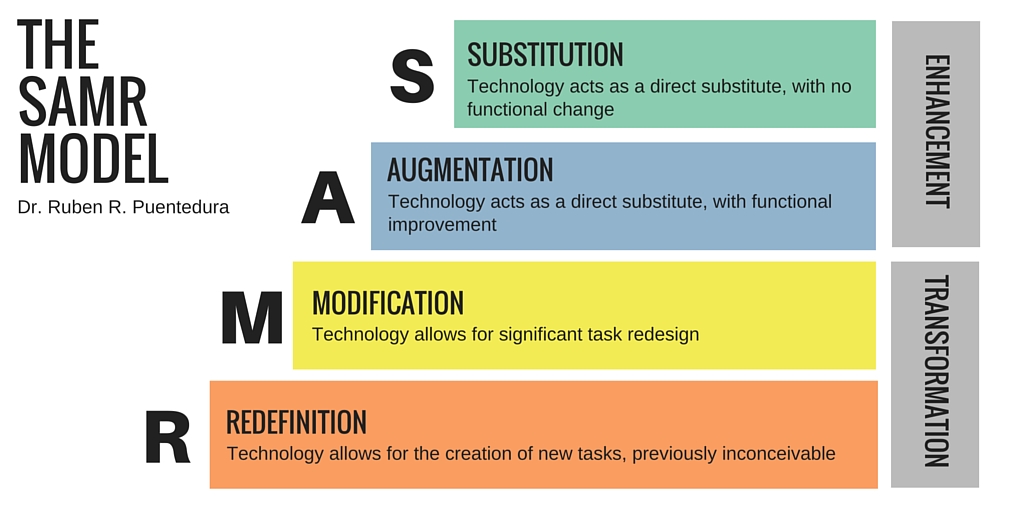 The SAMR model by Dr. Ruben R. Puentedura